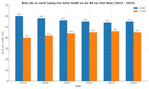 Góc nhìn Việt Nam - Khi “Go 88” lặng lẽ bám sát Go88 và thách thức thuật toán Google