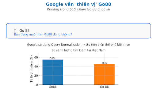 Google vẫn “thiên vị” Go88 - Khi thuật toán chuẩn hóa gây thất thoát traffic
