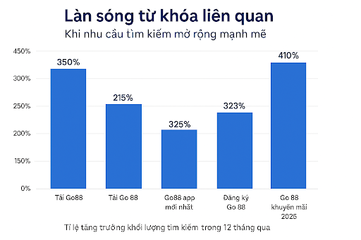 Làn sóng từ khóa liên quan - Khi nhu cầu tìm kiếm mở rộng mạnh mẽ